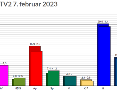 Meningsmåling: Valgprognose 2023